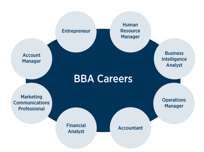 Bachelor of Business Administration - Best Online Bachelor Degree
